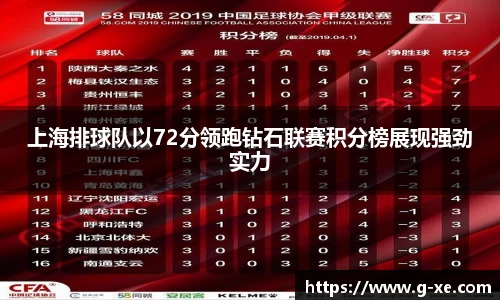 上海排球队以72分领跑钻石联赛积分榜展现强劲实力